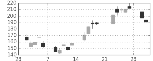 みずほ証の日足チャート(2009年3月)