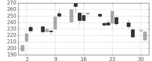 みずほ証の日足チャート(2009年4月)