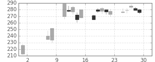 みずほ証の日足チャート(2009年5月)