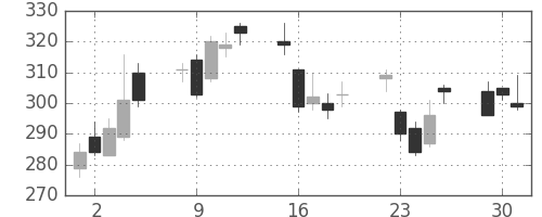 みずほ証の日足チャート(2009年6月)