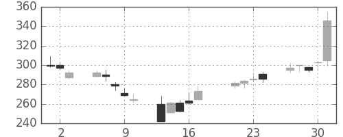 みずほ証の日足チャート(2009年7月)