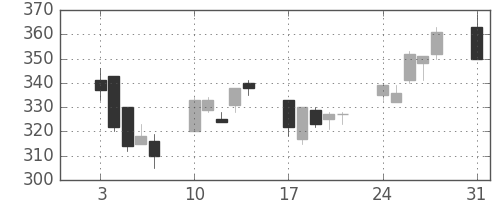 みずほ証の日足チャート(2009年8月)