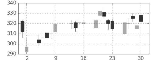 みずほ証の日足チャート(2009年10月)