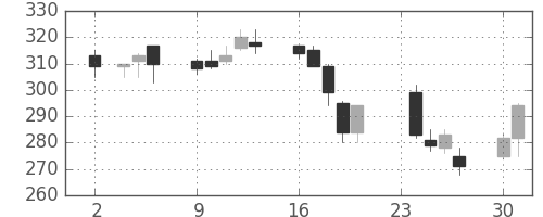 みずほ証の日足チャート(2009年11月)