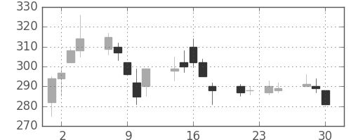 みずほ証の日足チャート(2009年12月)