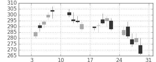 みずほ証の日足チャート(2010年1月)