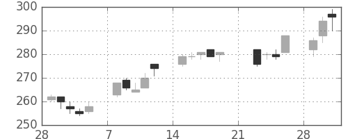 みずほ証の日足チャート(2010年3月)