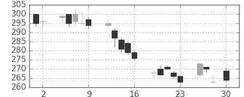 みずほ証の日足チャート(2010年4月)