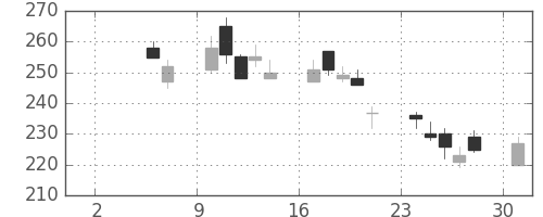 みずほ証の日足チャート(2010年5月)