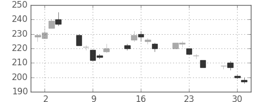 みずほ証の日足チャート(2010年6月)