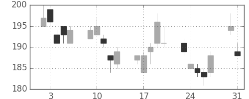 みずほ証の日足チャート(2010年8月)
