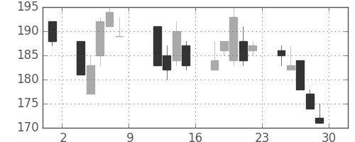 みずほ証の日足チャート(2010年10月)