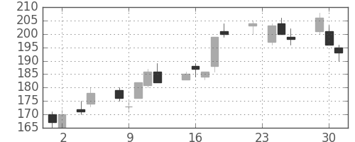 みずほ証の日足チャート(2010年11月)