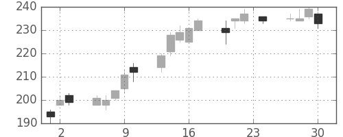 みずほ証の日足チャート(2010年12月)