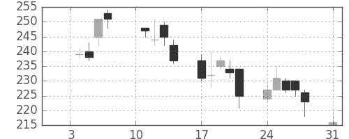 みずほ証の日足チャート(2011年1月)
