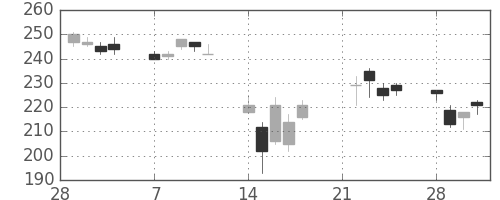 みずほ証の日足チャート(2011年3月)