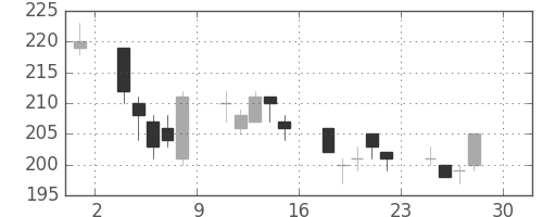 みずほ証の日足チャート(2011年4月)