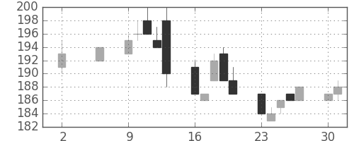 みずほ証の日足チャート(2011年5月)
