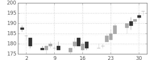 みずほ証の日足チャート(2011年6月)