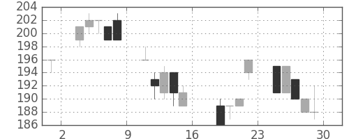 みずほ証の日足チャート(2011年7月)