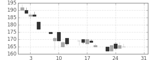 みずほ証の日足チャート(2011年8月)