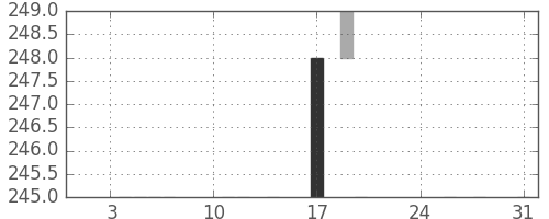 みずほ信の日足チャート(1983年1月)