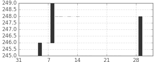 みずほ信の日足チャート(1983年2月)