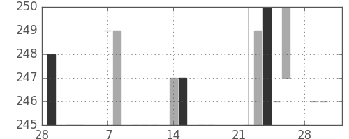 みずほ信の日足チャート(1983年3月)