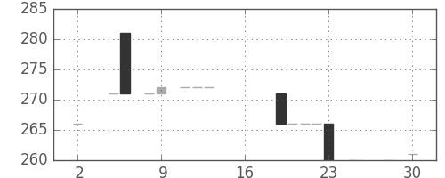 みずほ信の日足チャート(1983年4月)