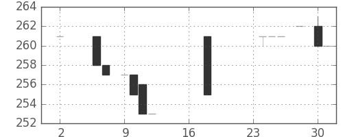 みずほ信の日足チャート(1983年5月)