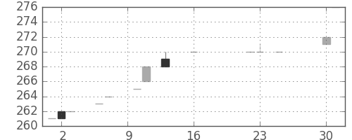みずほ信の日足チャート(1983年6月)