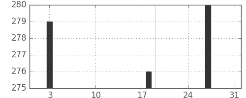 みずほ信の日足チャート(1983年8月)