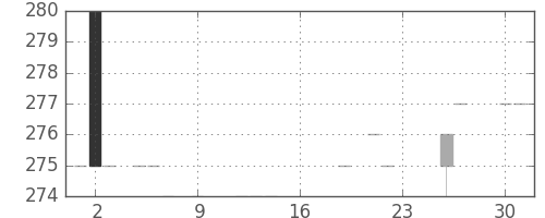 みずほ信の日足チャート(1983年9月)
