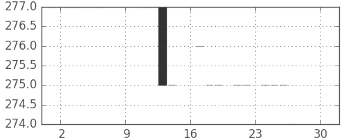 みずほ信の日足チャート(1983年10月)