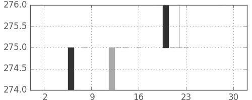 みずほ信の日足チャート(1983年12月)