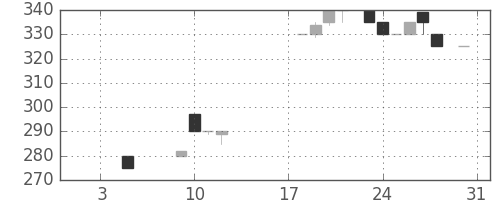 みずほ信の日足チャート(1984年1月)