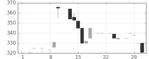 みずほ信の日足チャート(1984年2月)