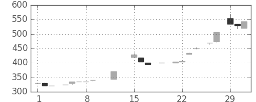 みずほ信の日足チャート(1984年3月)