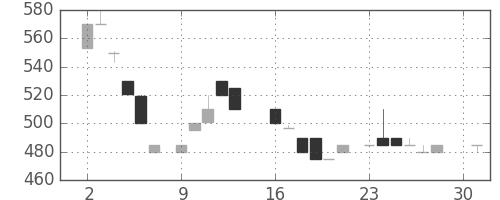 みずほ信の日足チャート(1984年4月)