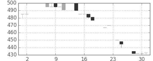 みずほ信の日足チャート(1984年5月)