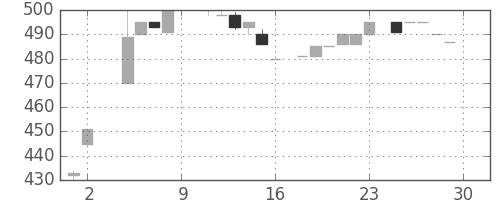みずほ信の日足チャート(1984年6月)