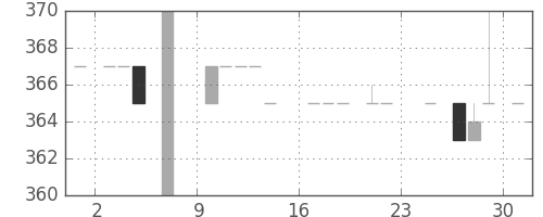 みずほ信の日足チャート(1984年9月)