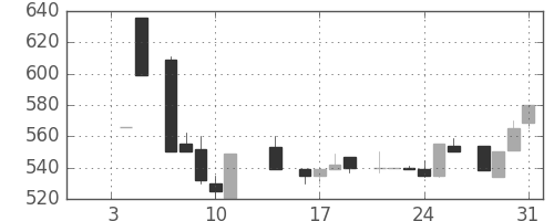 みずほ信の日足チャート(1985年1月)