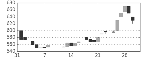 みずほ信の日足チャート(1985年2月)
