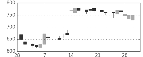 みずほ信の日足チャート(1985年3月)