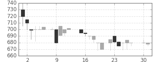 みずほ信の日足チャート(1985年4月)