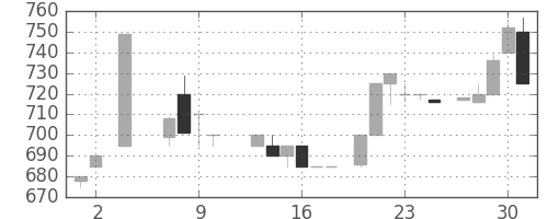 みずほ信の日足チャート(1985年5月)