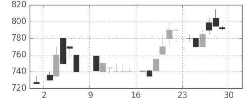 みずほ信の日足チャート(1985年6月)
