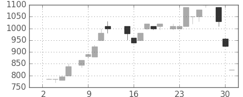 みずほ信の日足チャート(1985年7月)