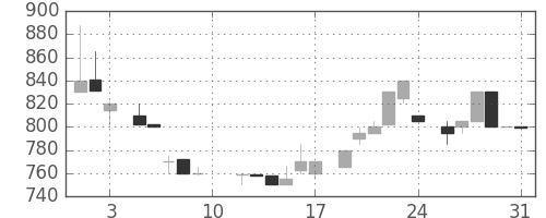 みずほ信の日足チャート(1985年8月)